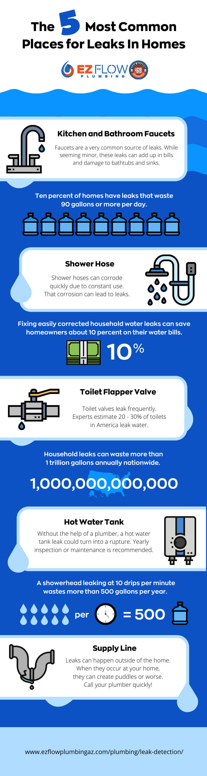 5 most common places for leaks in homes infographic